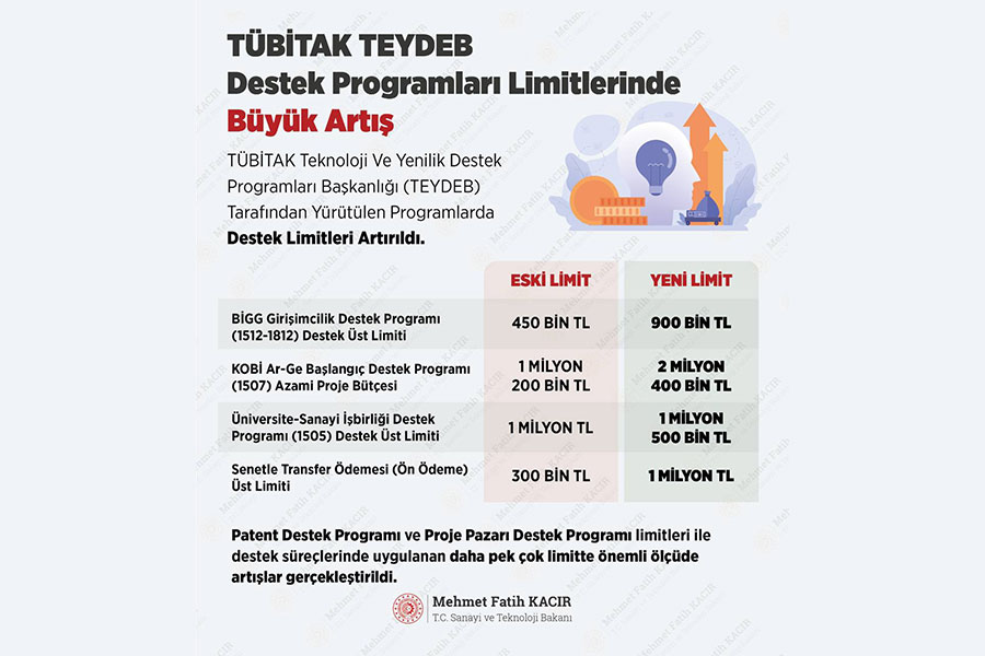 TÜBİTAK SANAYİ VE GİRİŞİM DESTEKLERİ ARTTIRILDI 