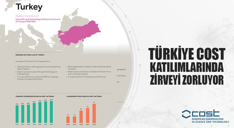 TÜRKİYE COST KATILIMLARINDA ZİRVEYİ ZORLUYOR